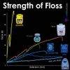 Graph showing the strength of gorilla floss compared to other common flosses