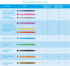 A table showing all the Piksters interdental brush sizes, dimensions, iso numbers, and suggested uses.