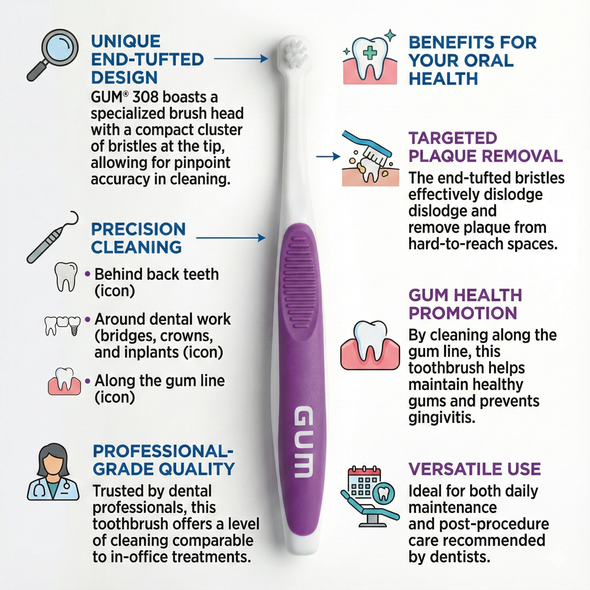 GUM® End-Tufted 308 Toothbrush. Infographic of end-tufted toothbrush's features