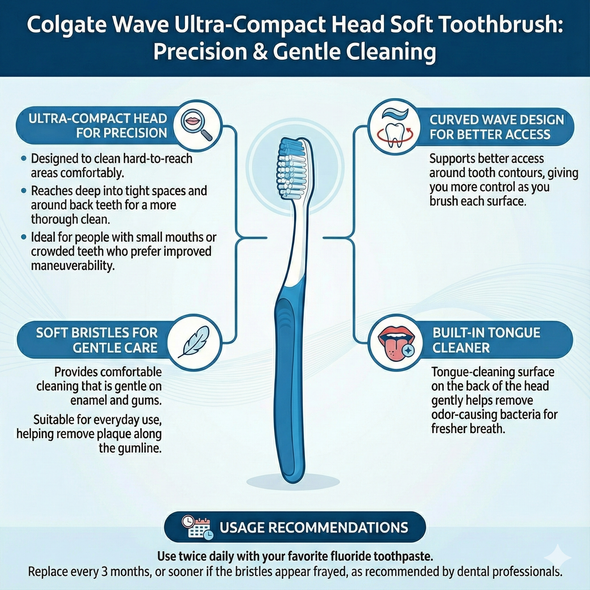 Colgate Wave Ultra-Compact Head Soft Toothbrush, Soft Bristles for Gentle Plaque Removal, Compact Curved Head for Hard-to-Reach Areas and Gumline Cleaning Infographic of the toothbrush features