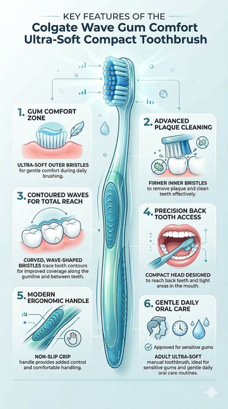 Colgate Wave Gum Comfort Ultra-Soft Compact Toothbrush infographic of toothbrush features