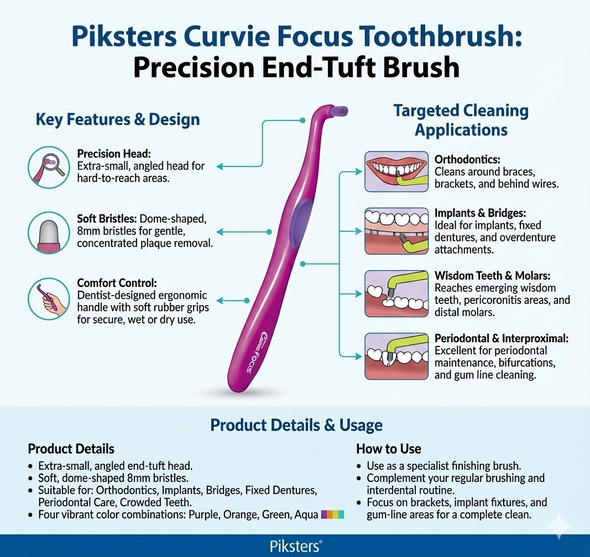 Infographic of Piksters Curvie Focus Toothbrush in use