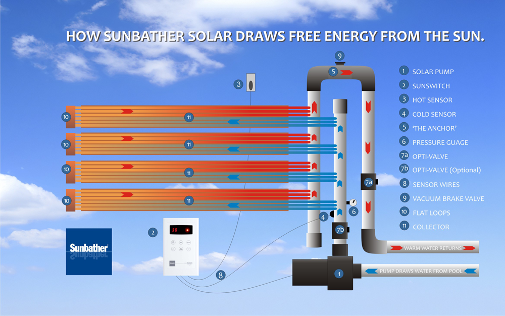 Sunbather Sunswitch Solar Controller