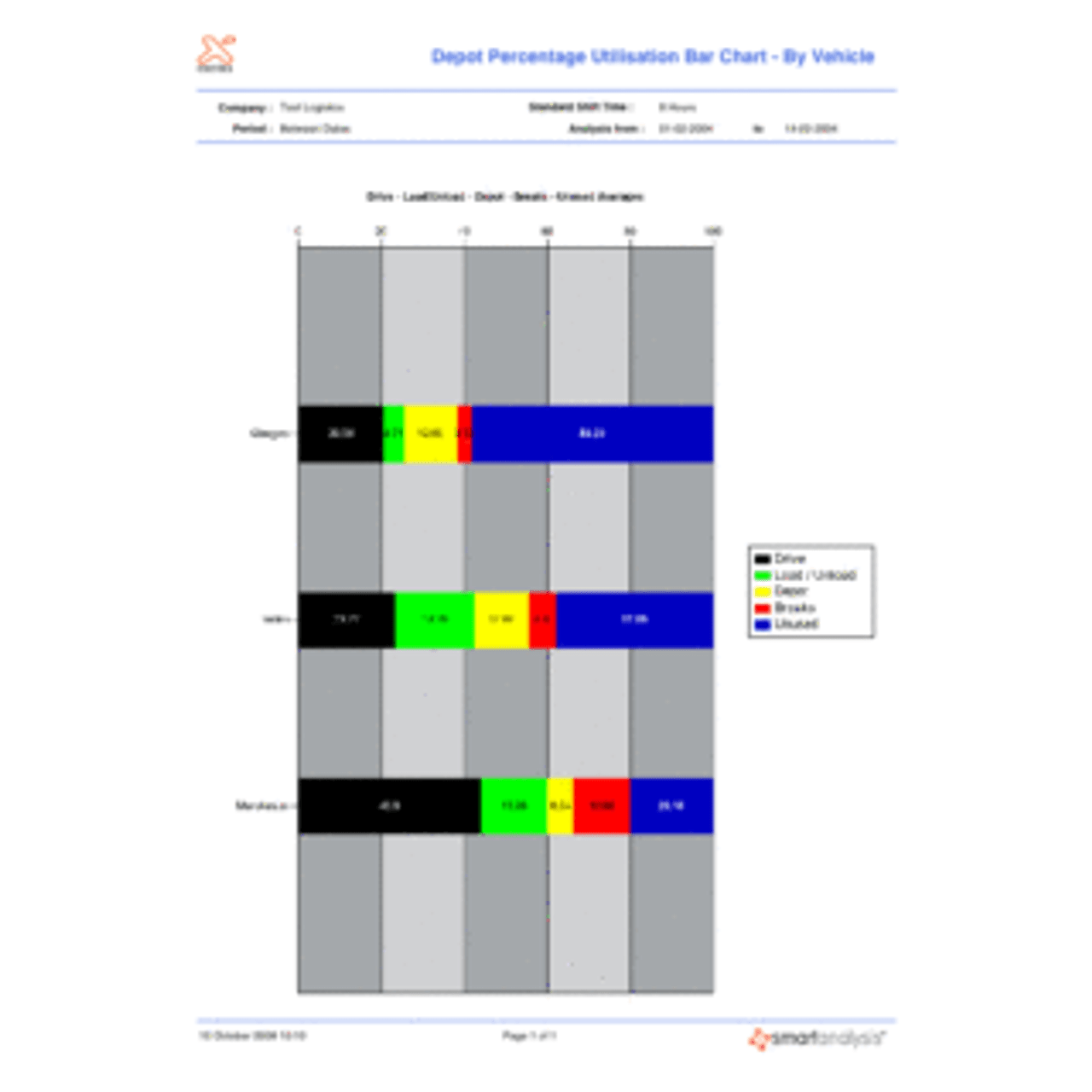 Depot Utilisation by Vehicle