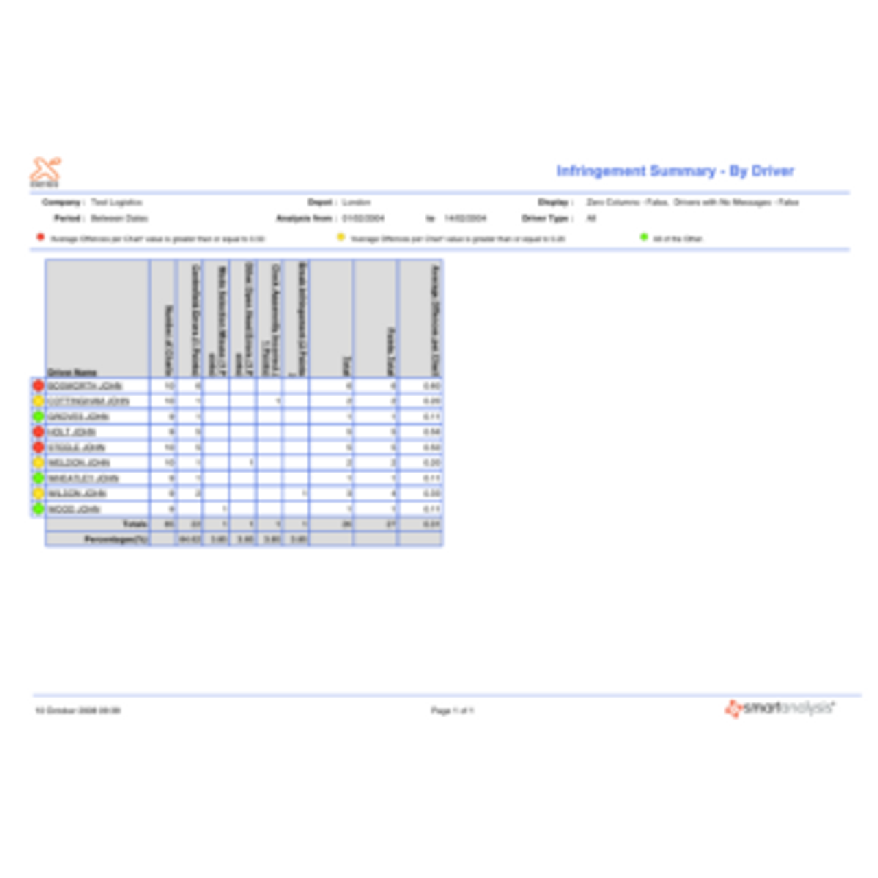 Infringement Summary by Driver