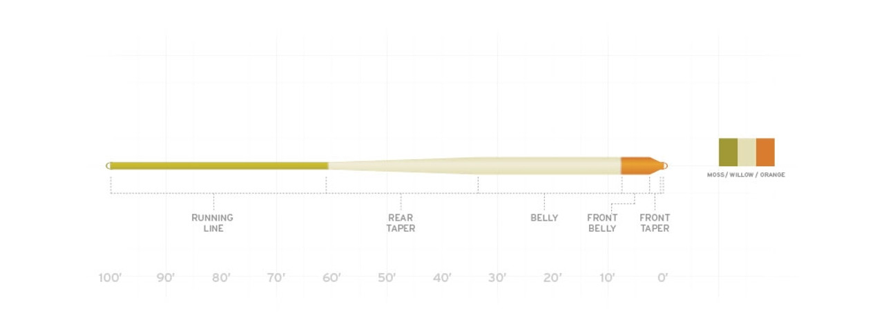 Scientific Anglers Amplitude Textured Double Taper Fly Line – TW Outdoors