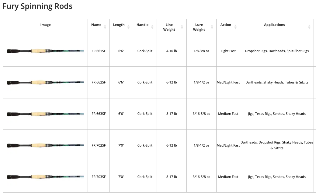  Dobyns Rods Fury Series 7'0” Spinning Fishing Rod, FR702SF, Med-Light Fast Action Rod, Modulus Graphite Blank with Kevlar Wrapping, Fuji Reel Seats and Alconite Guides