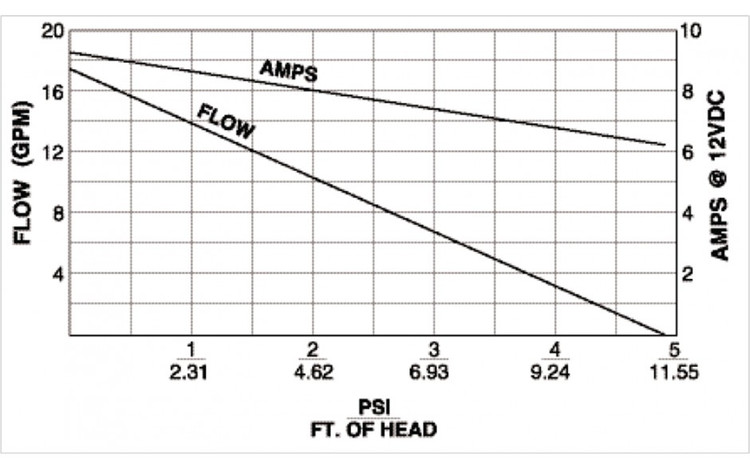 Groco Centrifugal Pump 12V Cp-20 12V