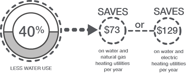 Infographic showing the 40% savings on water. It saves $72 with natural gas heating utilities per year and $129 with electric heating utilities per year