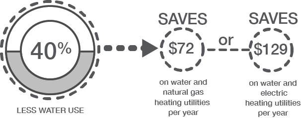 Infographic showing the 40% savings on water. It saves $72 with natural gas heating utilities per year and $129 with electric heating utilities per year