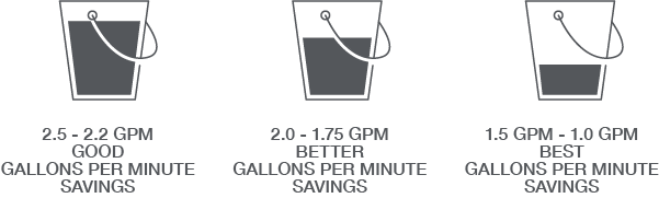 infographic showing 2.5 - 2.2 GPM have Good Water Savings, 2.0 - 1.75 GPM have Better Water Savings, and 1.5 GPM - 1.0 GPM have the Best Water Savings