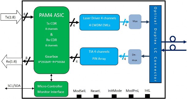 NVIDIA MMS1V50-WM-FL Datasheet (400GBase, FR4, QSFP56-DD, 1270, 1290, 1310, 1330nm, SMF, 2km, Dual LC, COM) Fiber Optic Transceiver