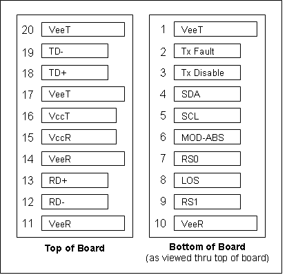 E25GSFP28SR-FL Pin Assignment and Description
