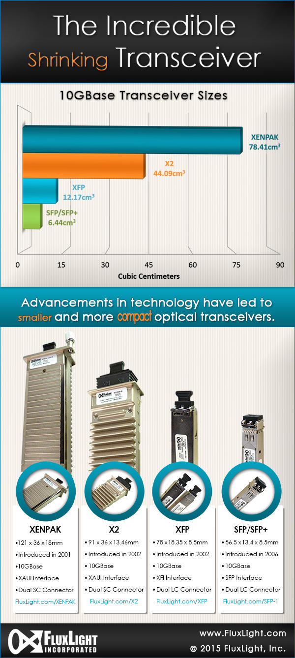 Shrinking Transceivers Infographic