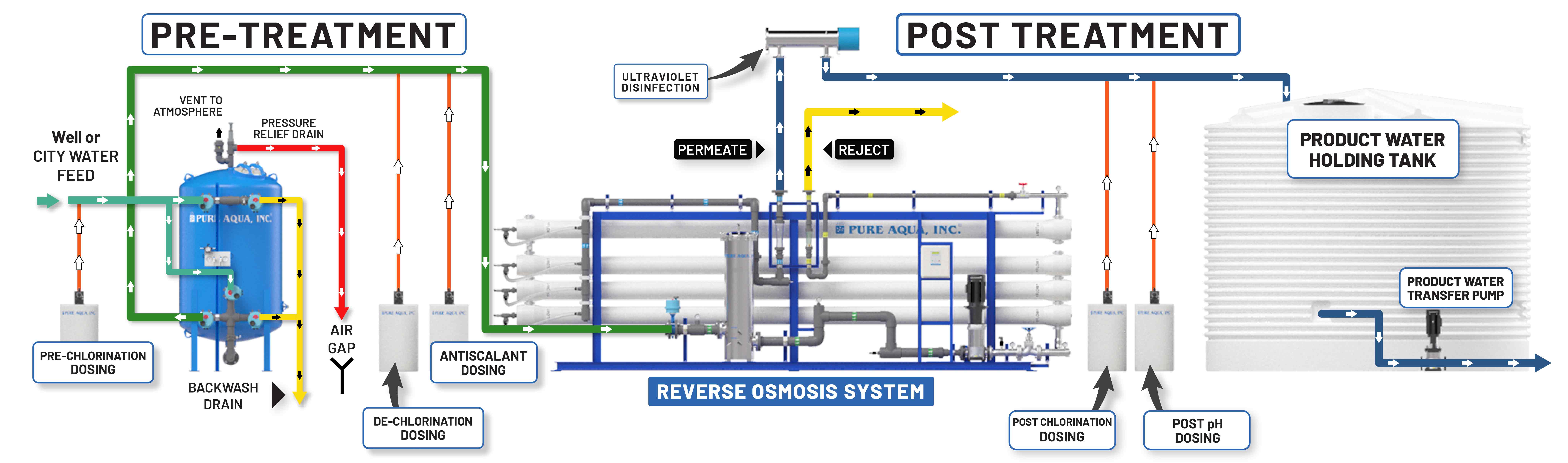 Osmoseur filtration de l'eau par osmose inverse