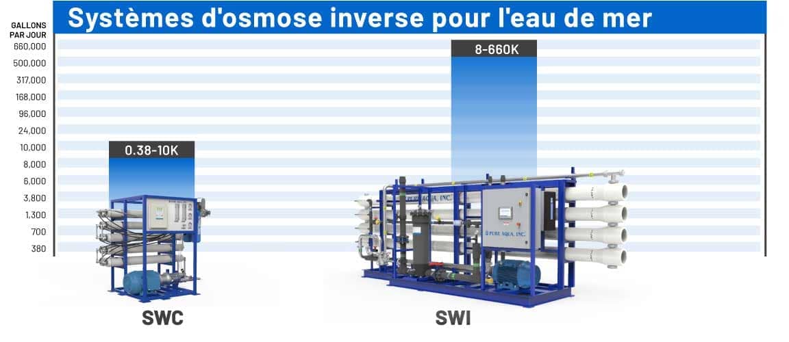 Osmoseur DOM PURE 5 étages de filtration Bas Débits (dommestique) avec  réservoir 14 litres et robinet HxLxP = 440x400x140mm