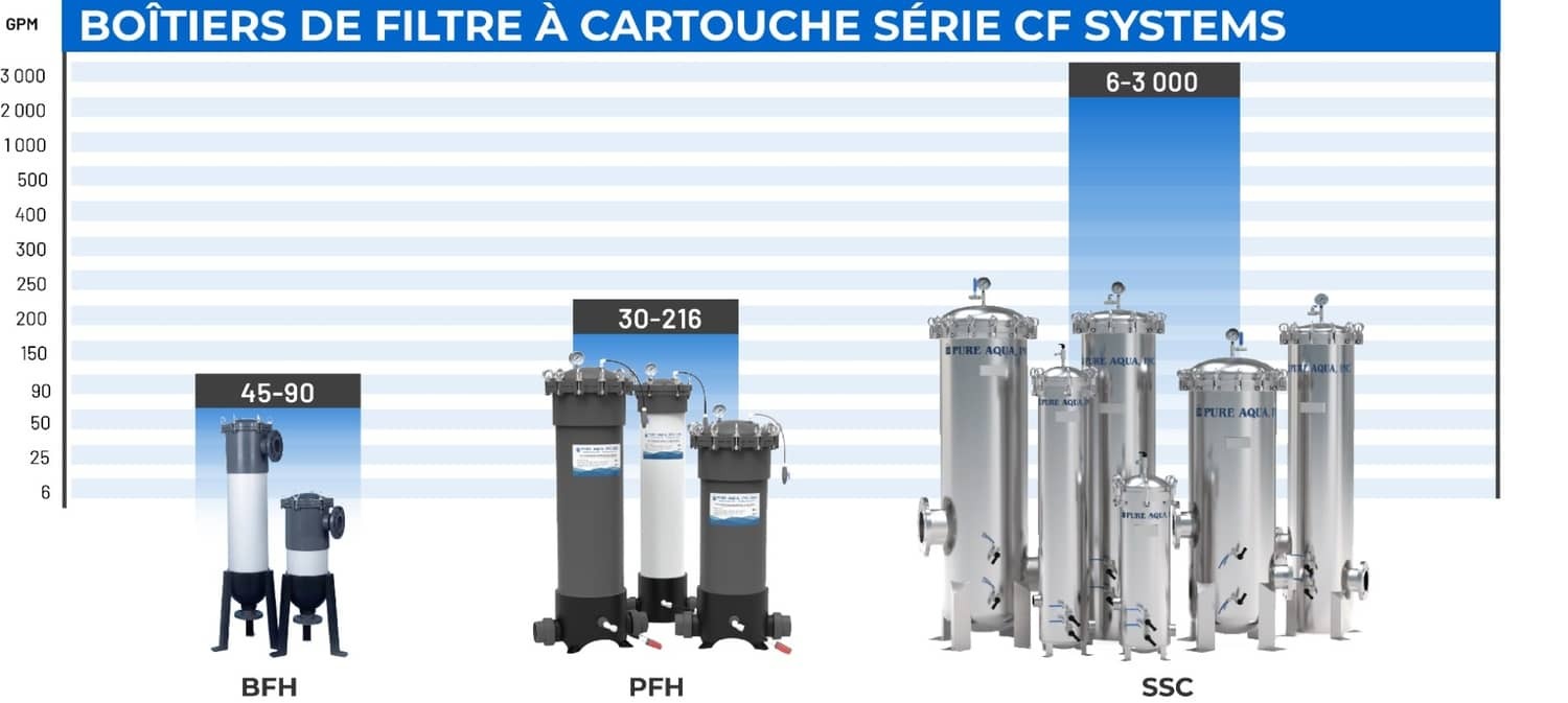 systemcapacitychart-cartridgefilters-french.jpg
