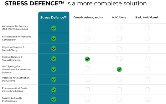 Peak Professional Formulas Stress Defence Benefits