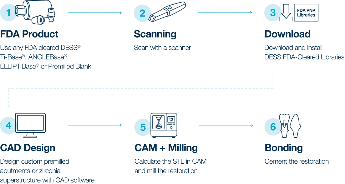 How DESS simplifies the process - 6 step PNP workflow