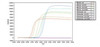 Amplification plots for real-time LAMP performed on the GENIE detection System