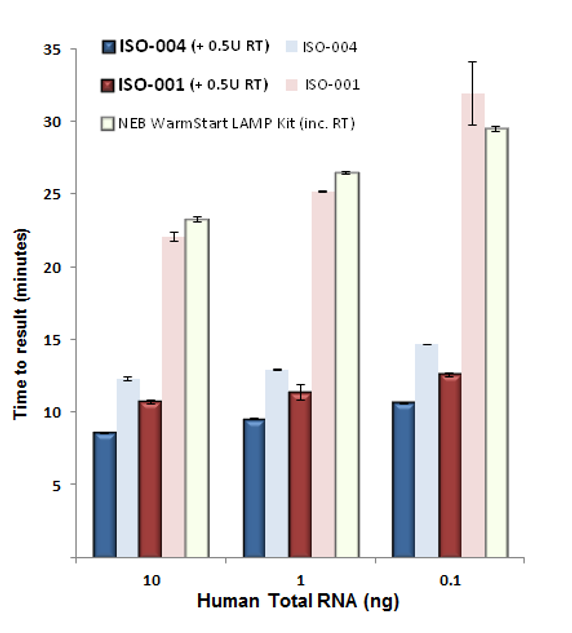 Comparison of isothermal master mixes