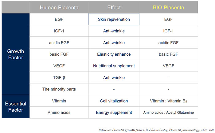 Bio placenta blend of growth factor and their effects