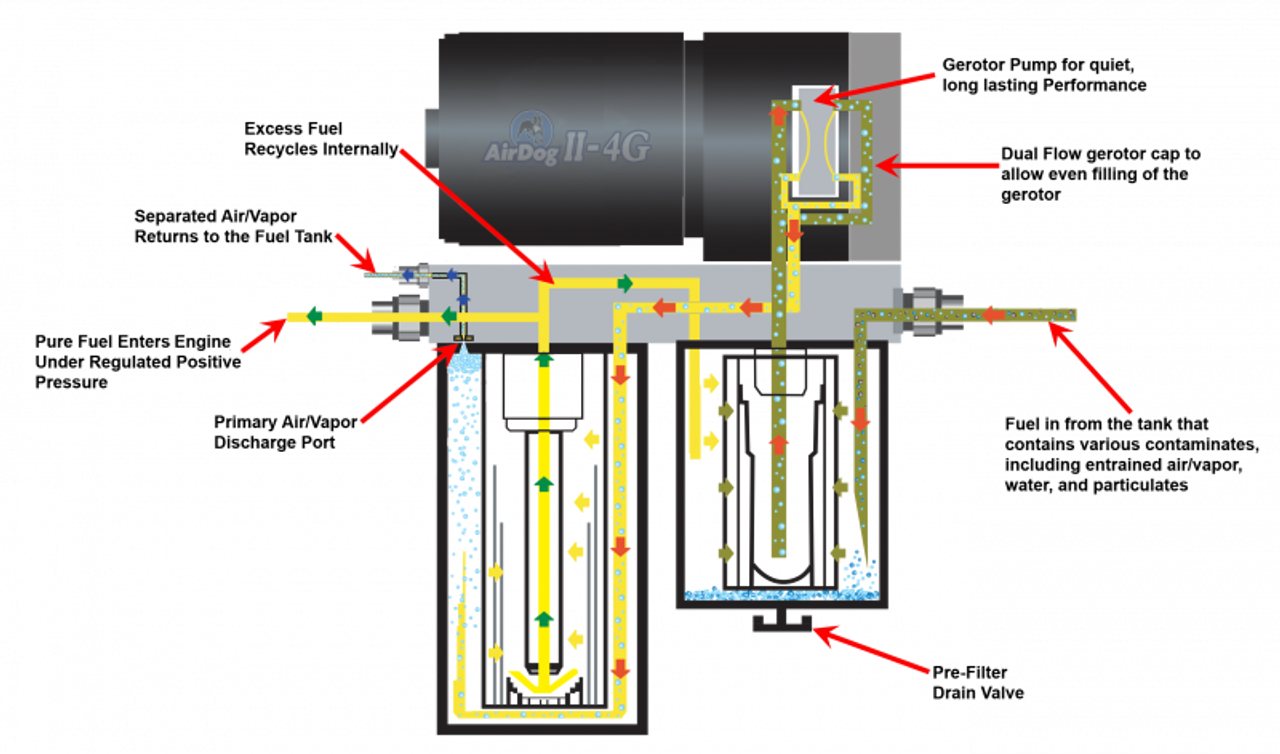 AIRDOG A7SPBC258 II-5G DF-100-5G AIR/FUEL SEPARATION SYSTEM FOR 1992–2000 GM 6.5L (DETROIT DIESEL) AIRDOG A7SPBC258 II-5G DF-100-5G AIR/FUEL SEPARATION SYSTEM FOR 1992–2000 GM 6.5L (DETROIT DIESEL)