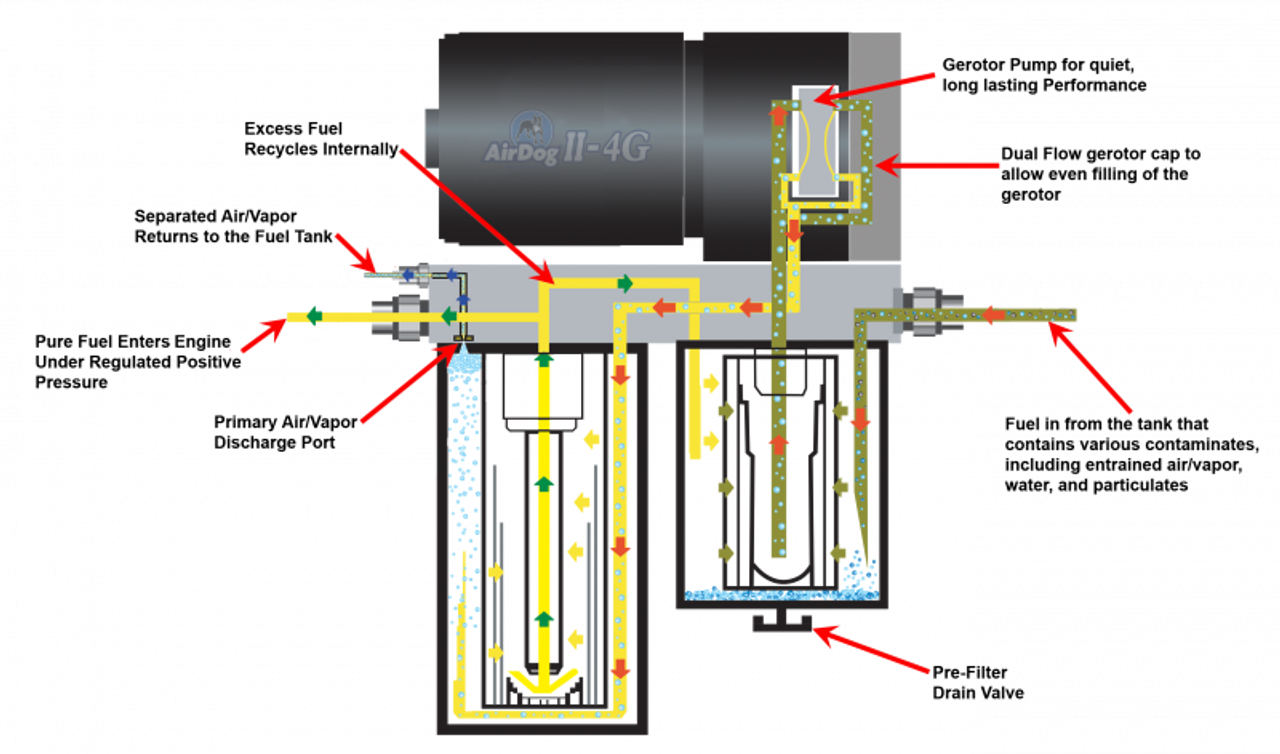 AIRDOG A7SPBD252 II-5G DF-100-5G AIR/FUEL SEPERATION SYSTEM FOR 1994-1998 CUMMINS 5.9L 12V