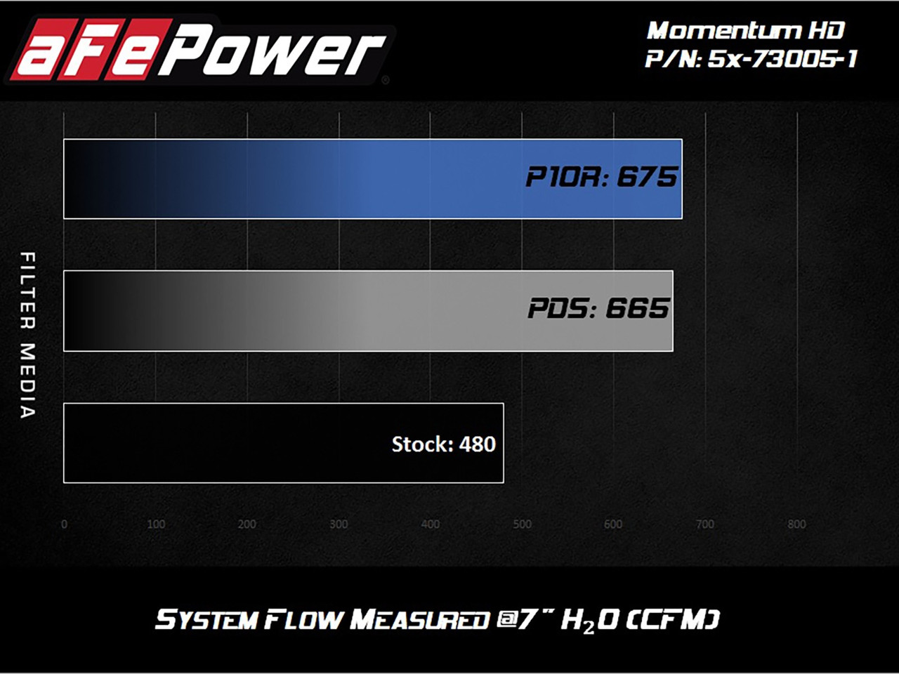 AFE 50-73005-1 MOMENTUM HD COLD AIR INTAKE SYSTEM W/PRO 10R FILTER FOR 11-16 FORD 6.7L POWERSTROKE AFE 50-73005-1 MOMENTUM HD COLD AIR INTAKE SYSTEM W/PRO 10R FILTER FOR 11-16 FORD 6.7L POWERSTROKE