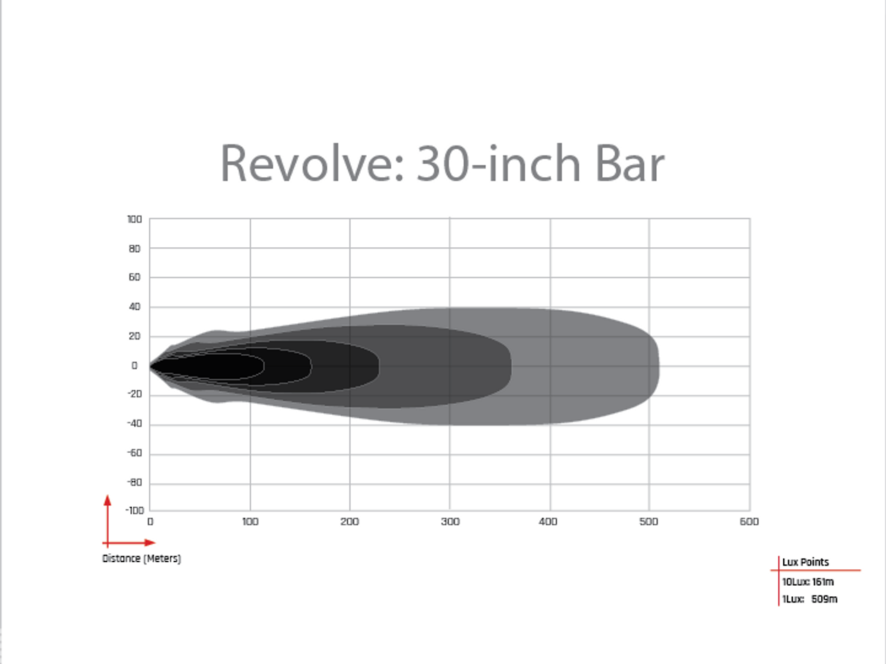 RIGID INDUSTRIES 430613 REVOLVE 30 INCH BAR WITH WHITE BACKLIGHT