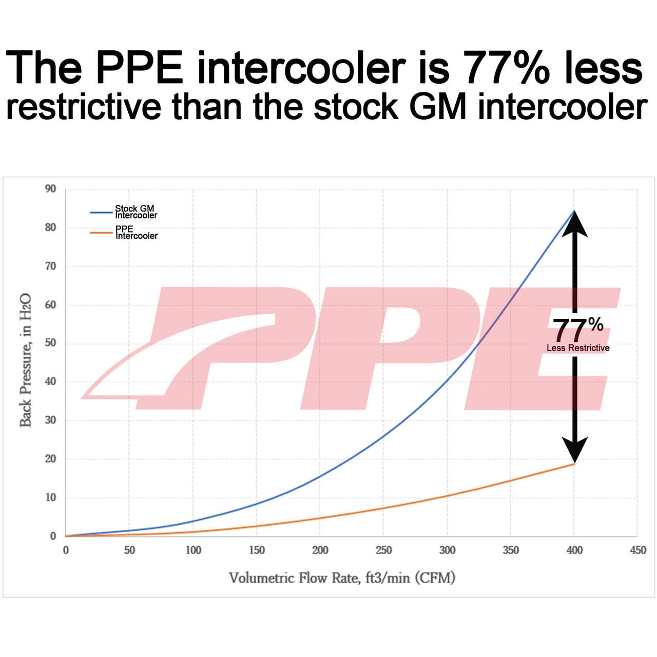 PPE 115030010 2020-2023 GM 3.0L DURAMAX LM2, LZO AIR-TO-WATER INTERCOOLER KIT BRUSHED BLACK PPE 115030010 2020-2023 GM 3.0L DURAMAX LM2, LZO AIR-TO-WATER INTERCOOLER KIT BRUSHED BLACK