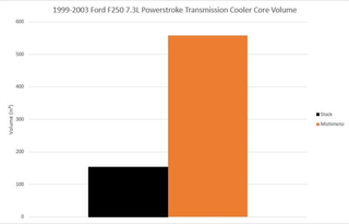 MISHIMOTO MMTC-F2D-99SL  TRANSMISSION COOLER - SILVER  1999-2003 FORD POWERSTROKE 7.3L