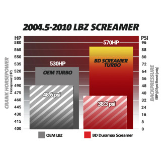BD DIESEL 1045840 SCREAMER PERFORMANCE TURBOCHARGER 2004.5-2010 GM DURAMAX 6.6L LLY / LBZ / LMM