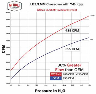 WEHRLI WCF100164 2007.5-2010 LMM DURAMAX HIGH FLOW 3" Y-BRIDGE KIT