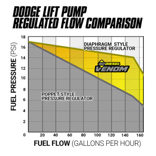 BD DIESEL 1050335 VENOM FUEL LIFT PUMP WITH FILTER SEPARATOR 2003-2004.5 DODGE CUMMINS 5.9L 24V