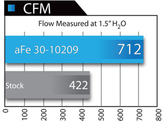 AFE 30-10209 Magnum FLOW Pro 5R Air Filter GM Diesel Trucks 11-16 V8-6.6L (td) LML
