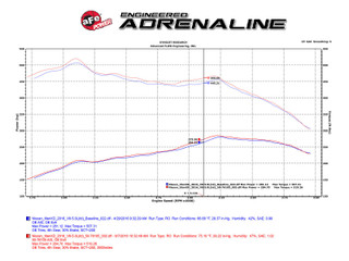 AFE 50-76105 Momentum HD Cold Air Intake System w/Pro 10R Filter Media Nissan Titan XD 16-19 V8-5.0L (td)