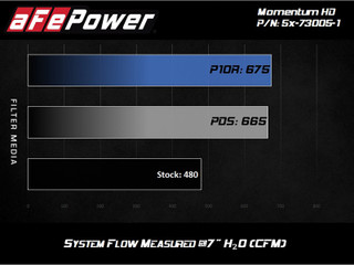 AFE 51-73005-1 Momentum HD Cold Air Intake System w/Pro DRY S Filter Media Ford Diesel Trucks 11-16 V8-6.7L (td)