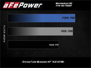 AFE 50-70007D Momentum HD Cold Air Intake System w/ Pro DRY S Filter Ford Diesel Trucks 20-22 V8-6.7L (td)