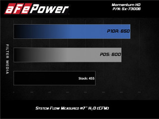 AFE 51-73006 Momentum HD Cold Air Intake System w/Pro DRY S Filter Media Ford Diesel Trucks 17-19 V8-6.7L (td)
