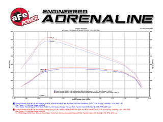 AFE 54-12832 Magnum FORCE Stage-2 Cold Air Intake System w/Pro 5R Filter Media GM Colorado/Canyon 16-22 L4-2.8L (td) LWN