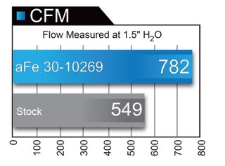 AFE 30-10269 Magnum FLOW Pro 5R Air Filter Nissan Titan XD 16-19 V8-5.0L (td)