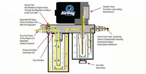 AIRDOG A4SPBD137 FP-150-4G AIR/FUEL SEPERATION SYSTEM FOR 89-93 CUMMINS 5.9L 12V