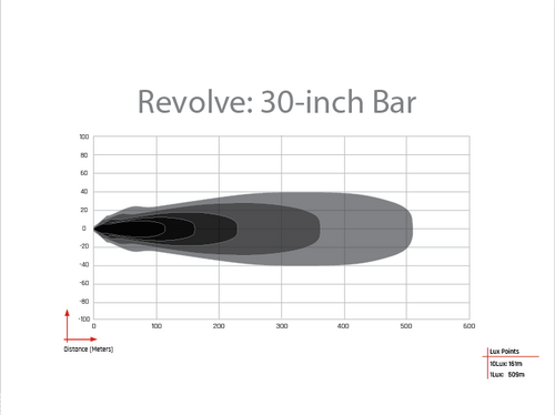 RIGID INDUSTRIES 430613 REVOLVE 30 INCH BAR WITH WHITE BACKLIGHT