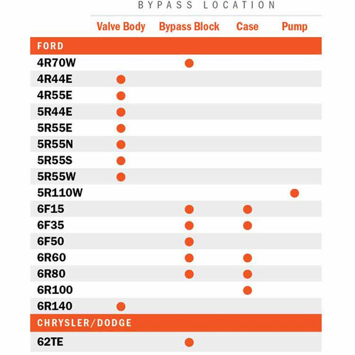 TRANSGO FOMO-COOL COOLER BYPASS DELETE KIT FOR 03-19 FORD SUPERDUTY WITH 5R110 & 6R140 TRANSMISSION