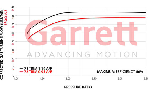 GARRETT 773628-0013 GT40R/GTX40R TURBINE HSG KIT DIV T4 / 3IN. V-BAND 1.19 A/R (SMALL FRAME)