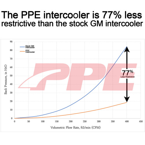 PPE 115030010 2020-2023 GM 3.0L DURAMAX LM2, LZO AIR-TO-WATER INTERCOOLER KIT BRUSHED BLACK PPE 115030010 2020-2023 GM 3.0L DURAMAX LM2, LZO AIR-TO-WATER INTERCOOLER KIT BRUSHED BLACK