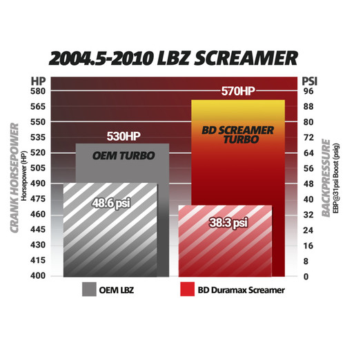 BD DIESEL 1045840 DURAMAX SCREAMER TURBO CHEVY 2004.5-2010 LLY/LBZ/LMM 2500/3500 SILVERADO/SIERRA /EXPRESS/SAVANA