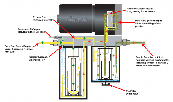 AIRDOG A7SABD525 II-5G DF-165-5G AIR/FUEL SEPERATION SYSTEM 1998.5-2004 CUMMINS 5.9L 24V