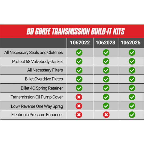 BD DIESEL 1062025 BUILD-IT 68RFE TRANSMISSION KIT-STAGE 4 2007.5-2018 DODGE RAM 6.7L DIESEL